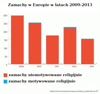 w.....a - @woligater123: 
W 2009 roku w Europie dokonano 294 zamachów, z czego jeden ...