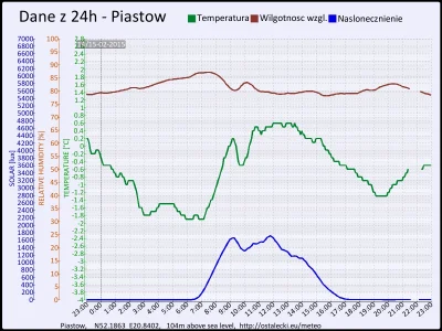 pogodabot - Podsumowanie pogody w Piastowie z 15 lutego 2015:
Temperatura: średnia: -...