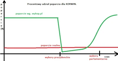 V.....h - Pozwole sobie wrzucić wykres który wczoraj wrzuciłem na mirko( ͡° ͜ʖ ͡°)