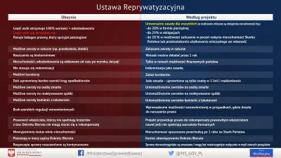 grafzero - @Michomaster: Wystarczy spojrzeć na założenia tej ustawy, od razu widać że...