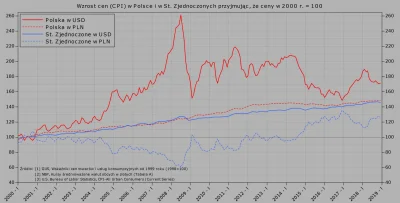 Raf_Alinski - Porównanie wzrostu cen towarów i usług konsumpcyjnych w Polsce i w USA ...