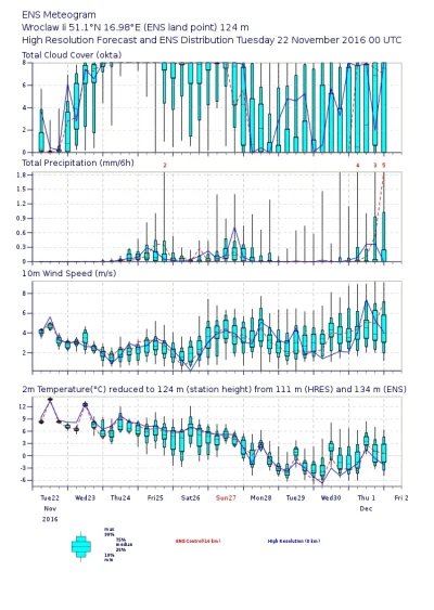 p.....w - @lavinka: 

Wiem to, ale listopada to nie uratuje. 
http://meteomodel.pl...