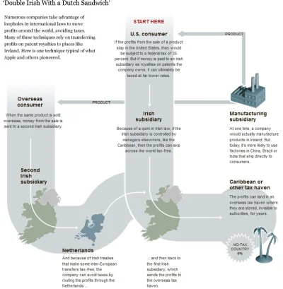 a.....3 - @Izaro: #USA pierze siano przez #Irlandia - tzw. Double Irish Arrangement w...