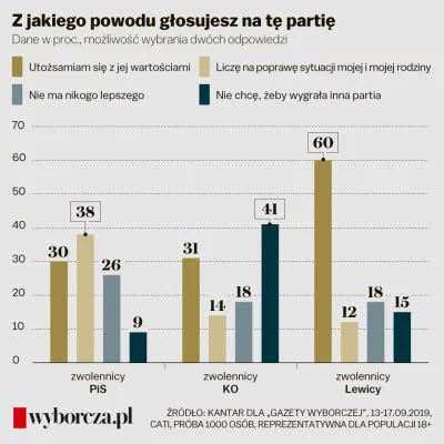 P.....o - Zapytano Polaków, dlaczego głosują na swoją partię. Wyniki interesujące. Wy...