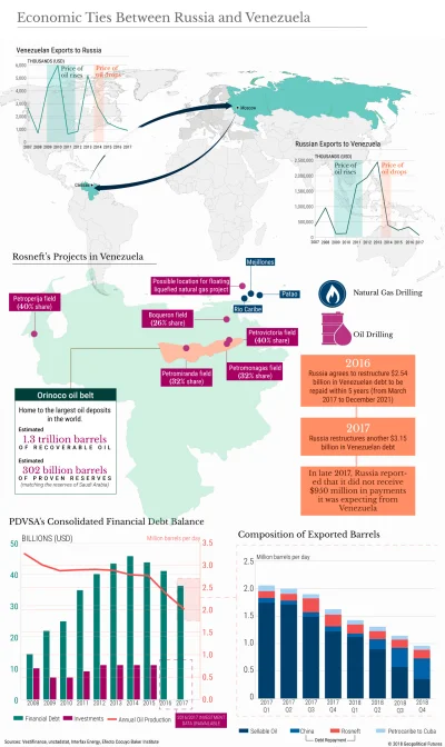 Lifelike - #gospodaarka #ekonomia #rosja #wenezuela #infografika #graphsandmaps
