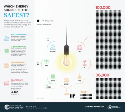 Lifelike - #energetyka #energetykajadrowa #wypadki #ciekawostki #infografika
