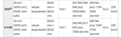 almost - #motoryzacja #samochody #bmw #F10 
Skąd aż takie poważne różnice w mocach sk...