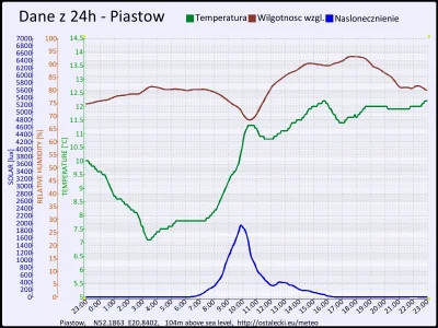 pogodabot - Podsumowanie pogody w Piastowie z 09 listopada 2015:
Temperatura: średnia...