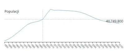 Ostrymirek - @ziuaxa: a tutaj fajny wykres Hiszpanii - w 10 lat ponad 6 mln nowych ob...