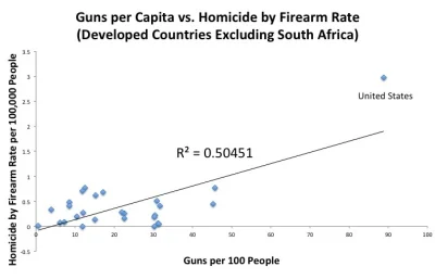 Tylko_noc - https://www.realclearscience.com/blog/2013/03/the-correlation-between-gun...