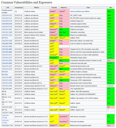 d.....y - CVE-2018-17144 to oficjalna sygnatura niedawno odkrytego buga w kodzie bitc...