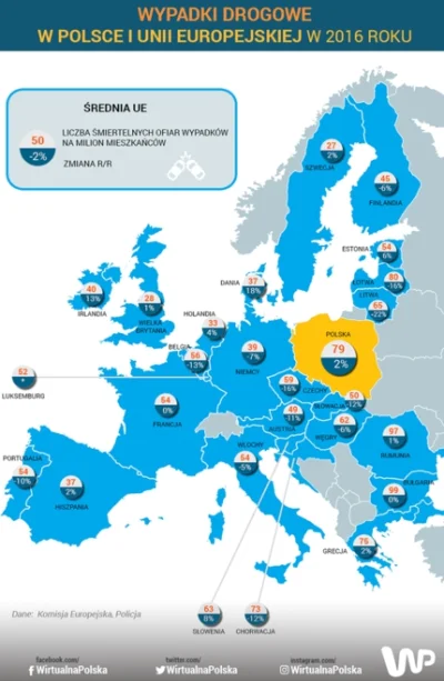 piter-miter - https://moto.wp.pl/w-europie-liczba-ofiar-wypadkow-spada-w-polsce-rosni...