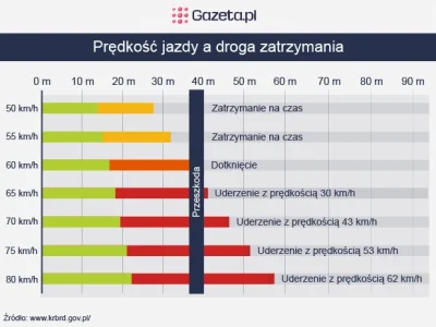 mucher - @jamtojest: 20% wypadków na przejściach jest na przejściach z działającą syg...