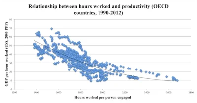 1.....1 - Ja to tylko tu wkleję, wykres jak spada produktywność w miarę spędzonego cz...