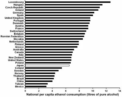 cuberut - @Radus: To chodzi o średnią spożycia czystego alkoholu. Wykres na podstawie...