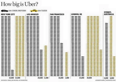 n.....c - Jak duży jest #uber?

#ciekawostki #technologia #needmorejpg