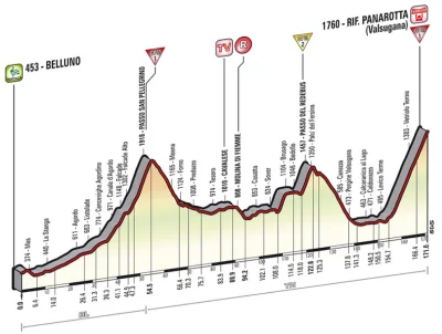 Aviendha - Dziś już o niebo ciekawszy etap #giroditalia niż wczoraj. No i ten finisz ...