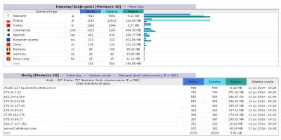 Socyn - #serwer #www #awstats W czasie jednego niecałego dnia miałem 2146 wizyt, 1119...