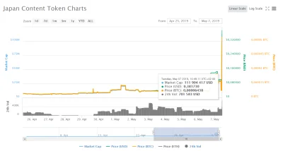 rencznik - Japan Content Token, jak na taki market cap 852,81% dzisiejszego ranka, to...