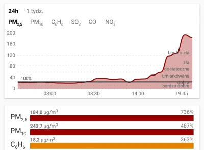 dojczszprechenicht - Ledwie mrozek się pojawił i już (╯︵╰,)

#smog #chlewobsranygowne...