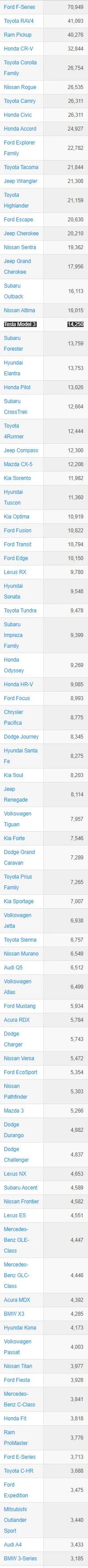 anon-anon - Model 3 na #20 miejscu sprzedaży w USA.
Tesla musi koniecznie wejść w "t...
