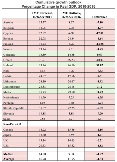 r.....t - #scarychart a raczej tabelka..

Prognozy #imf vs rzeczywistość, #ekonomia...