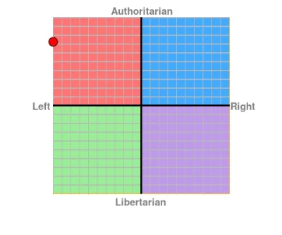 Please_Remember - Eh, jestem zbyt liberalny :< #gownowpis #politicalcompass