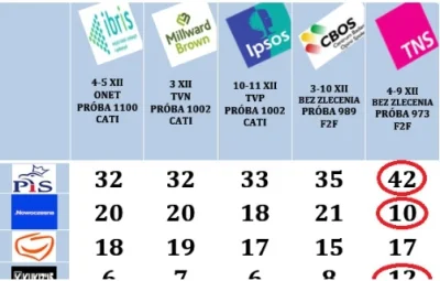 rzep - > Potrafię ocenić czy sondaż jest realistyczny jedynie subiektywnie, bazując n...