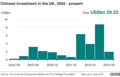 Malesh - @l_________________________________l: Suma inwestycji Chińskich w UK za osta...