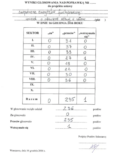 k1fl0w - Jakby ktoś się zastanawiał to nawet nie wiadomo kto nad tą ustawą głosował b...