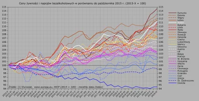Raf_Alinski - Wzrost cen żywności i napojów bezalkoholowych w okresie rządów PiS w kr...