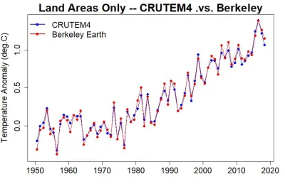 k_quant - Dlaczego klimatolodzy i naukowcy mają różne wykresy? Na wszelki wypadek zak...