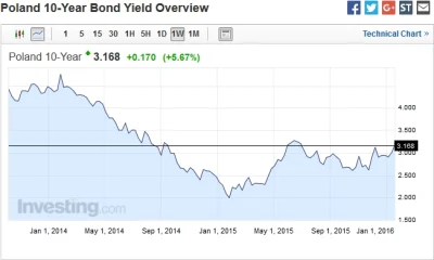 manekin - > Można z tym dyskutować, ale z tym, że polskie obligacje zdrożały najbardz...