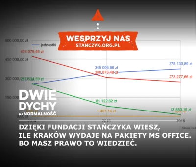 Fundacja_Stanczyka - Czy Waszym zdaniem MS Office jest niezbędny do wszystkich prac?
...