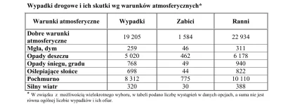 Soldier1 - #ciekawostka
W takich warunkach dochodziło do wypadków w 2017 roku. I cyk ...