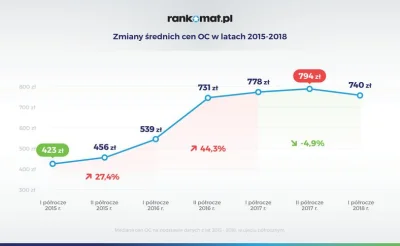 szkorbutny - W ciągu 2 lat wzrost cen OC o 70%
https://www.auto-swiat.pl/wiadomosci/...