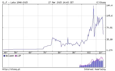 S.....u - @oligarcha: Cały czas powtarzam, że ceny w okolicach $100 za baryłkę to tyl...