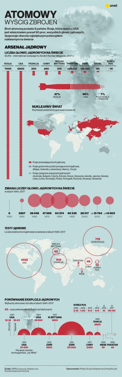 marekrz - WITAM NUKLEARNE ŚWIRY
#infografika #nuklear #wojsko
