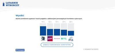 Mulder90 - Ktoś jeszcze rozwiązał już test z Latarnika Wyborczego?

#wybory #wybory...