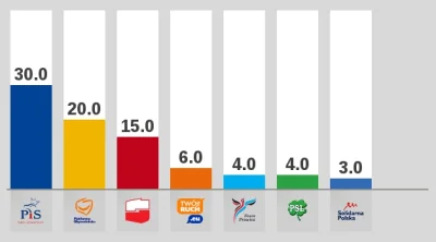 franekfm - #polityka #sondaz

Sondaż Homo Homini dla „Rzeczpospolitej” (12.11.2013)

...