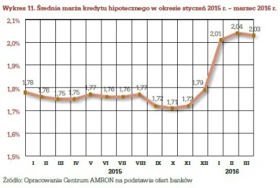 Herubin - @mareksa666: Nie no kurde a wzrost kosztów kredytu w miesiącu wprowadzenia ...