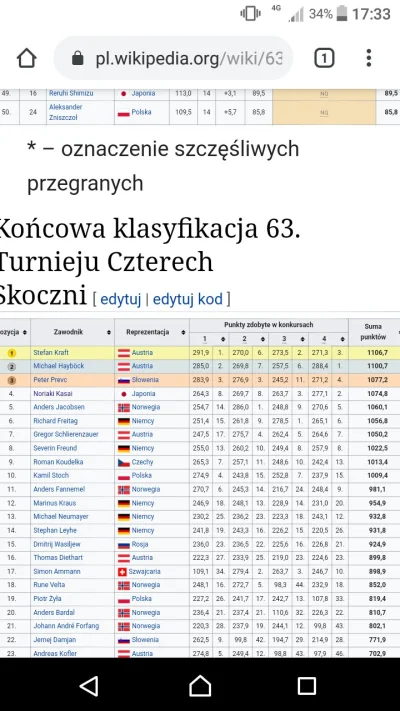 Kostan32 - @Mariano-95 Byl 4 literowka mi sie wkradla ale 3 pkt mu zabrakly do 3