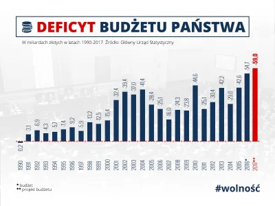 benyowsky - Deficyt. Komentarz chyba zbędny.

#polska #ekonomia #finanse #statystyk...