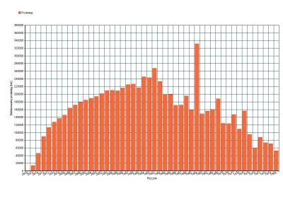 rtrv - Jakoś po 1990 wykres się "psuje", bo jest za mało danych (kilkadziesiąt ogłosz...