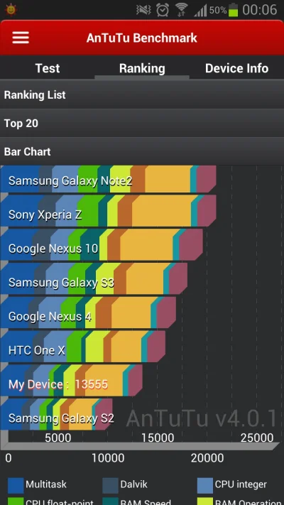 K.....y - Hmmm.. cały czas myślałem że mam SGS3. #android #benchmark #antutu