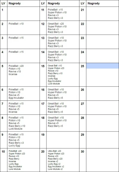 Wiadrodziej - Rewardy za lvl #pokemongo