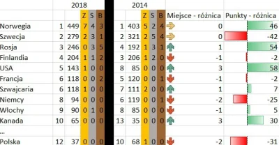 plackojad - Igrzyska #Pjongczang2018 się skończyły, ale kontynuujemy podumowanie zmag...