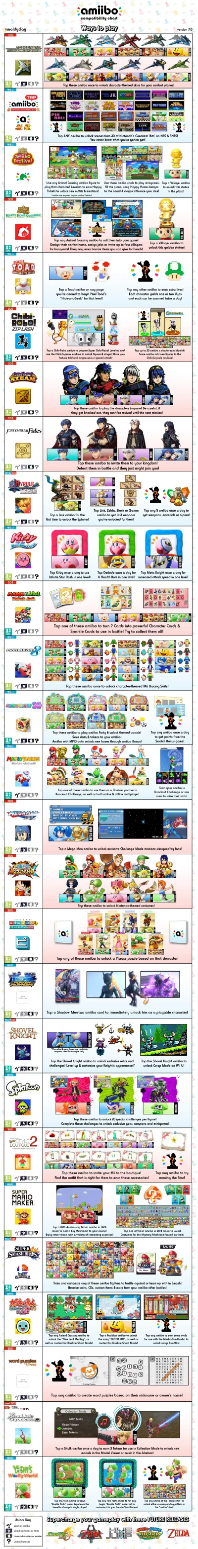 j.....b - Wreszcie nowy zaktualizowany chart zgodności Amiibo z grami, bardzo dużo zm...