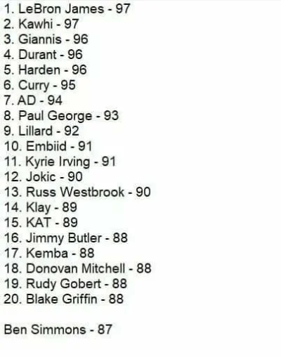 Noroom - ujawniono najwyższe overalle w NBA 2k20

#nba #nba2k