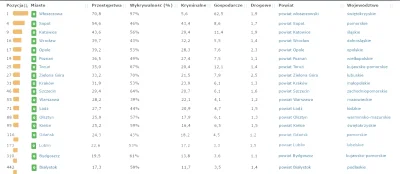 p.....9 - Zestawiłem 18 największych i najbardziej znanych miast Polski w ramach rank...